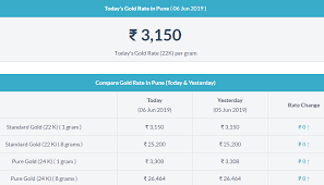 Gold Rate In Pune Gold Rate Today Gold Rate Today Gold Price