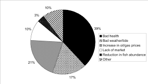 27 Bar Chart Showing The Threats To Fishing Livelihoods In