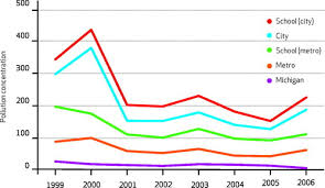 The methodology used in the global open data index has changed over time; Air Pollution Around Schools Is Linked To Poorer Student Health And Academic Performance Health Affairs