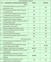Учёт — это одна из основ деятельности организаций разного типа и форм собственности. Standartnye Buhgalterskie Provodki Tablica Provodki V Buhgalterskom Uchete Chto Eto I Kak Ispolzuetsya