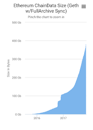 Ethereum Blockchain Size We Have A Problem Ethtrader