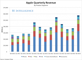 apples iphone selling prices leap in the fourth quarter as