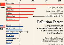 Air Quality Index Or Measure Of Major Pollutants In Cities