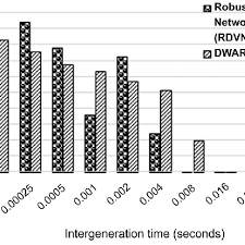 Buffer Utilization Chart Of Rdvnp Against Dwarf Net
