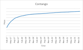 Carried interest, or carry, in finance, is a share of the profits of an investment paid to the investment manager in excess of the amount that the manager contributes to the partnership, specifically in alternative investments (private equity and hedge funds). What Is Contango And Backwardation