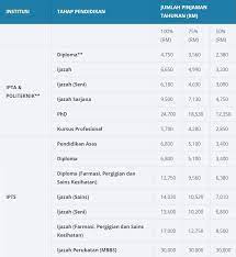 Bayaran pada 10 okt 2017 = rm 7,500 diskaun 10. 10 Perkara Anda Perlu Tahu Tentang Pinjaman Ptptn Astro Awani