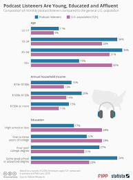 Chart Of The Week Podcast Listeners Are Young Educated And