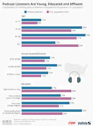 chart of the week podcast listeners are young educated and