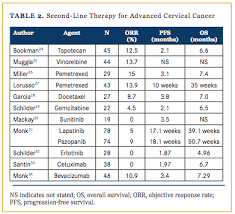 Some signs of cervical cancer are: Advancements In Recurrent And Metastatic Cervical Cancer Oncology Cme