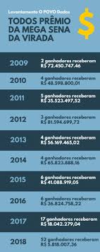 Ainda não há informações sobre o número de ganhadores. Mega Sena Da Virada Entre 2009 E 2018 Quantidade De Vencedores Aumentou 26 Vezes Loteria