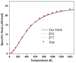 Knowing the shc values of the two elements (copper and nickel) how would i go about calculating the theoretical value of the shc of the cupronickel alloy, so. Specific Heat Of Pure Graphene At Various Temperatures Compared With Download Scientific Diagram