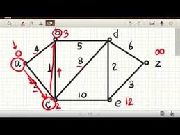 Http Www Youtube Com Watch V Wn3rb9wvydy Dijkstra S Algorithm Algorithm Computer Algorithm