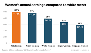 Wage Gap Gender Pay Gap Charts Show How Much More Men Make