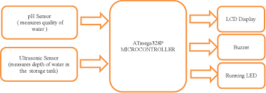 Built on the proven experion ® advanced automation platform, the entis inventory system uses the latest tank management and custody transfer technologies to reduce inventory uncertainty, increase efficiency and mitigate risks. Pdf Microcontroller Based Water Tank Management Monitoring System Siti Aishah Che Kar Et Al Semantic Scholar