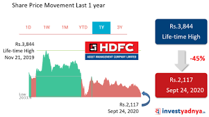 Hdfc amc share price latest news | 3000 का लेवल टूटा भारी गिरावट के बाद आगे की रणनीति. Why Hdfc Amc Stock Is Falling Yadnya Investment Academy