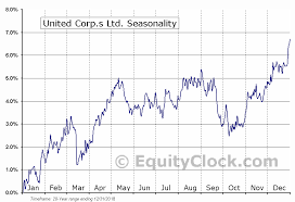 United Corp S Ltd Tse Unc To Seasonal Chart Equity Clock