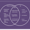 You can use venn diagrams for market analysis to clearly displays the core customers of a product. 1