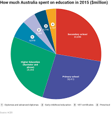 Three Charts On How Much Australia Spends On All Levels Of