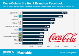 Chart Coca Cola Is The No 1 Brand On Facebook Statista