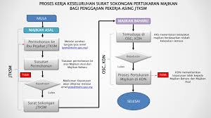 Kemasukan ke pusat latihan perindustrian & pemulihan bangi.full description. Permohonan Tukar Malaysia Immigration News Update Facebook
