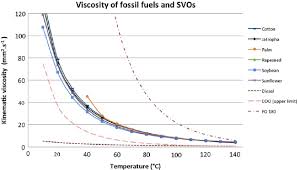 temperature dependence of the kinematic viscosity of