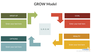 The Grow Model Is A Simple Method For Goal Setting And Problem Solving This Model Is Most Common Coaching F Change Management Problem Solving Career Decisions