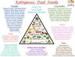 List Of Highrotein Foodsrintable Checklist Keto Cooking