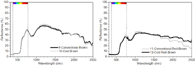 Colors with lrv higher than 50% will be lighter and will reflect more light back into the room than is absorbed. Spectral Reflectance Curves Of Conventional And Cool White Paints Download Scientific Diagram