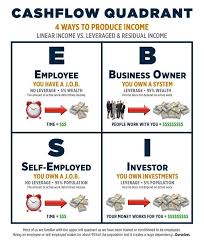 Self Employed Or Business Owner Robert Hollis Rich Dad Poor Dad Quotes Cashflow Quadrant Rich Dad Poor Dad