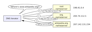 Domain Name System Wikiwand