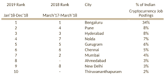 Wazirx wazirx tops the list because of its tremendous success in just two years. Cryptocurrency Jobs Peak In These Indian Cities Featured Bitcoin News