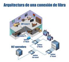 Pin De Jose Luis Suparo Madrona En Fibra Optica En 2020 Fibra Conexion No Funciona