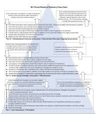 Rti Flow Chart Walnut Creek