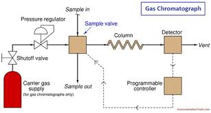 Alarmplan kostenlos zum bearbeiten a3 doc : Gc Chromatography Buy Gas Chromatography Get Price For Lab Equipment Gas Chromatography Is The Practice Of Separating A Gaseous Mixture Into Its Individual Components Francene Quintanar