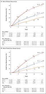 How do i know what is silently growing inside of me now? she asked. 20 Year Risks Of Breast Cancer Recurrence After Stopping Endocrine Therapy At 5 Years Nejm