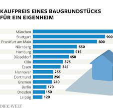 Finden sie die aktuellsten angebote für eigenheime in siegen auf 57immo.de! Haus Und Wohnung Kaufen Unterschiedliche Preise In Stadten Welt