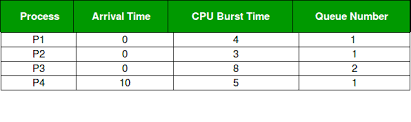 multilevel queue mlq cpu scheduling geeksforgeeks