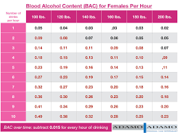 Blood Alcohol Level Sophisticated Ish Lawyer