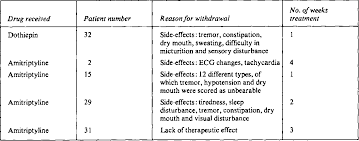Feeling sleepy, tired or weak; A Double Blind Study Of Dothiepin Hydrochloride Prothiaden And Amitriptyline In Out Patients With Masked Depression Semantic Scholar