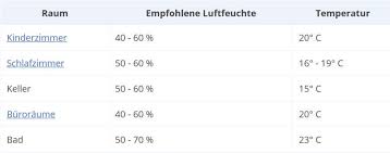 Beschlagene fenster sind ein indikator für eine zu hohe luftfeuchtigkeit. Luftfeuchtigkeit Tabelle
