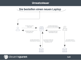 Unternehmer können sich gezahlte umsatzsteuer über den. Umsatzsteuer Was Ist Das Schnell Einfach Erklart
