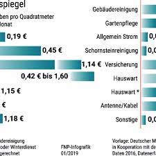 Nebenkosten was ist normal hausjournal net. Frankfurt Wiesbaden Hessen Die Nebenkosten In Hessen Steigen Weiter Hessen