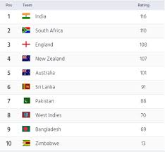 This video brings you the top 50 test cricket bowlers according to icc test bowler rankings 2020. Proteas Rocket Up Icc Test Rankings Cricket Com Au