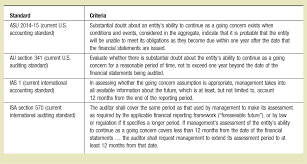 The Terminology Of Going Concern Standards The Cpa Journal