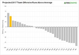 Daily Graphings Fangraphs Baseball