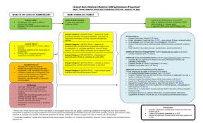 Drexel Non Medical Medical Irb Submission Flowchart What Is