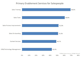 Sales Enablement Vs Sales Training Cso Insights B2b Sales