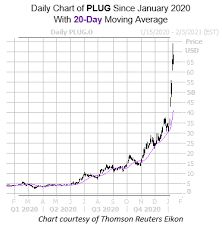 Find market predictions, plug financials and market news. Call Traders Blast Red Hot Plug Power Stock