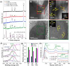 So shape vous permet de mincir facilement grâce à une méthode simple et des produits sains faits 😘 soldes so shape x showroomprivé : Shape Controlled Bismuth Nanoflakes As Highly Selective Catalysts For Electrochemical Carbon Dioxide Reduction To Formate Sciencedirect