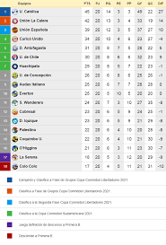 Ahora con 18 equipos en primera división, la liga chilena vivirá su edición número 94, que tendrá 3 descensos y una tabla ponderada con el año 2019. Colo Colo Es El Colista Absoluto Del Torneo Mira Como Esta La Tabla Tras Cerrarse La Fecha 20 Emol Com